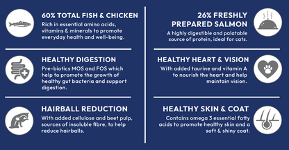 Hilltop Super Premium Salmon & Chicken Cat Food aids digestion, heart, hairball control, skin & coat.