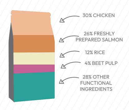 Hilltop Super Premium Adult Cat Food (Salmon & Chicken with Rice) offers adults a balanced diet with key ingredient percentages.