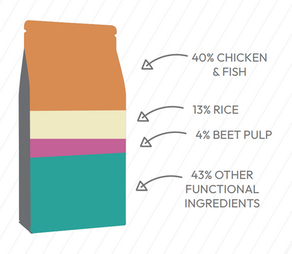 Hilltop Super Premium Cat Food KITTEN: 40% chicken with fish, 13% rice, 4% beet pulp by Hilltop Pet Food.