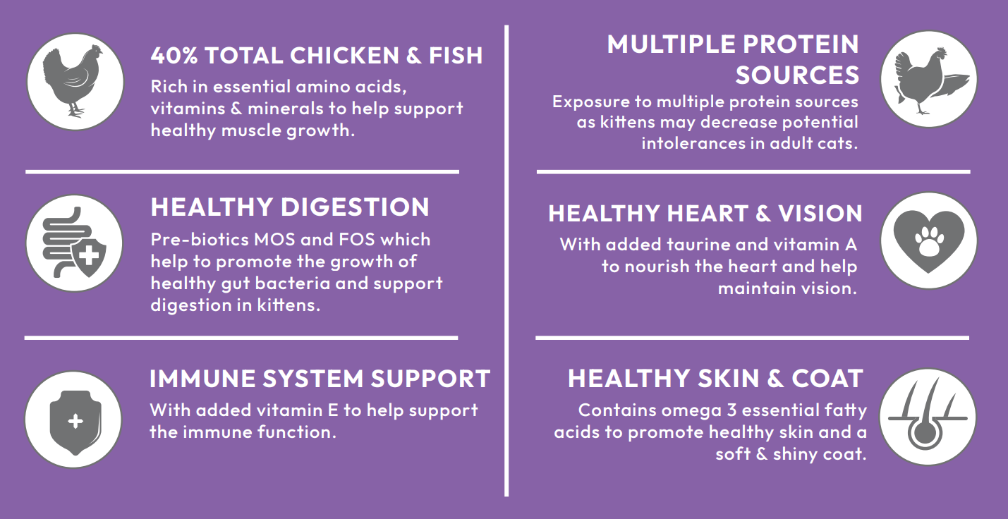 Infographic shows 6 health benefits of Hilltop Super Premium Cat Food KITTEN on a purple background with icons.
