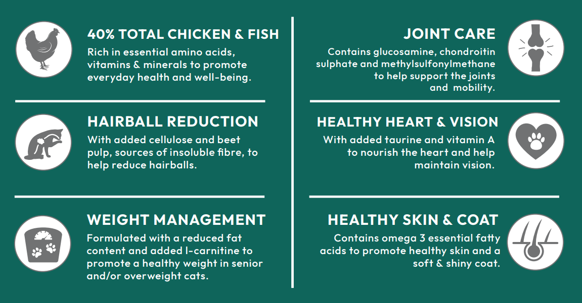 Hilltop Super Premium Senior Cat Food infographic: 6 benefits—chicken, joints, weight, heart, skin health, sterilised.