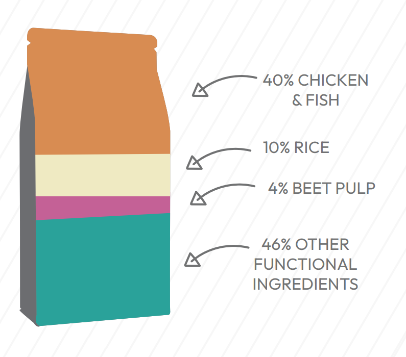 Hilltop Pet Food’s Super Premium Senior Cat Food: 40% chicken & fish, 10% rice, 4% beet pulp for joint care.