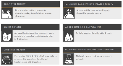 Six labeled boxes highlight Hilltop Grain Free Adult Dog Food with turkey, sweet potato, and cranberry.