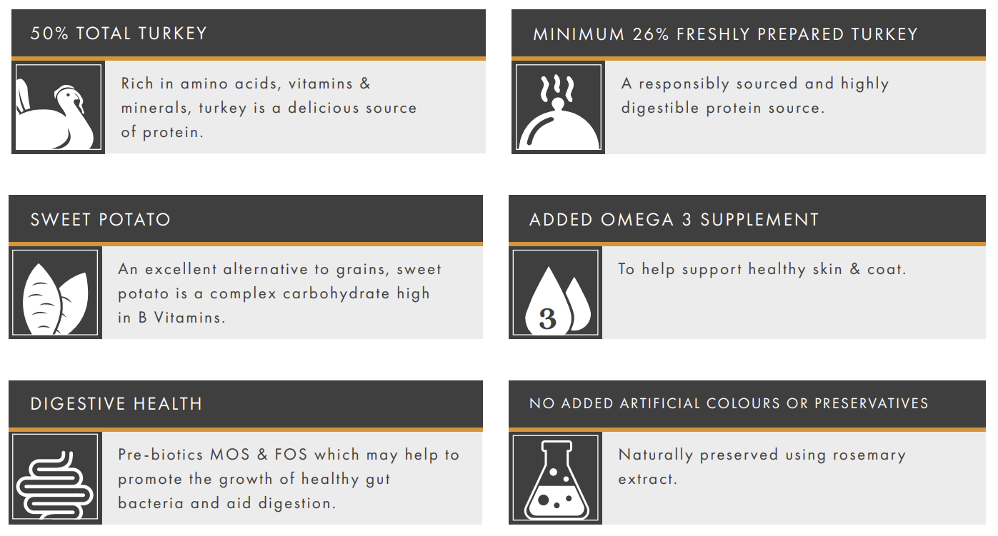 Six labeled boxes highlight Hilltop Grain Free Adult Dog Food with turkey, sweet potato, and cranberry.