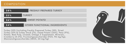 Hilltop Grain Free Adult Dog Food: 28% turkey, 26% sweet potato, grain-free, by Hilltop Pet Food.