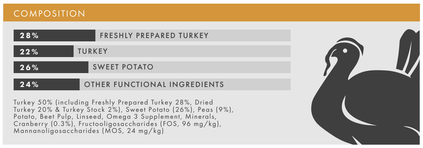 Hilltop Grain Free Adult Dog Food: 28% turkey, 26% sweet potato, grain-free, by Hilltop Pet Food.