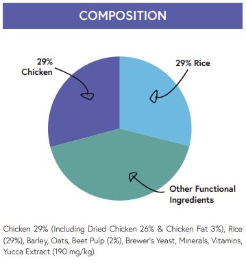 Hilltop Super Premium Dog Food for small breeds: 29% chicken, 29% rice—supports sensitive digestion and health.