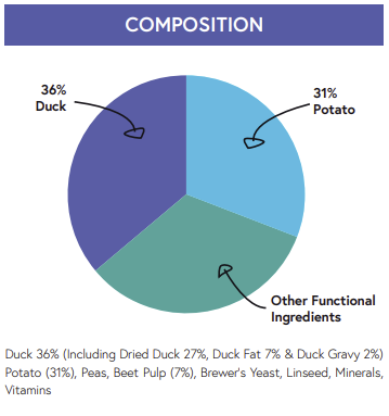 Hilltop Pet Food’s Duck & Potato dog food: 36% duck, 31% potato, 33% other for digestive health.
