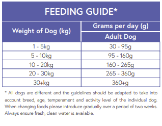 Hilltop Pet Food guide for daily grams of Hilltop Super Premium Adult Dog Food - Duck & Potato by adult dog weight ranges.