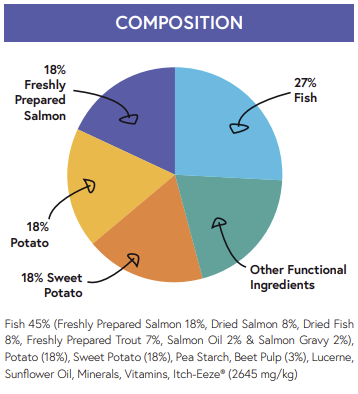Pie chart: Hilltop Pet Food Fish & Potato, 27% fish, 18% salmon, 36% potato/sweet potato for skin & coat health.