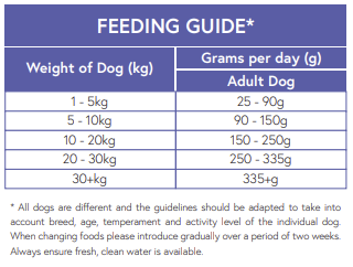 Hilltop Super Premium Adult Dog Food – Fish & Potato supports skin, coat health; see feeding guide. Always provide fresh water.