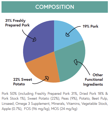 Hilltop Pet Food’s Grain Free Dog Food – Pork, Sweet Potato & Apple: 31% pork, 22% sweet potato, 19% stock, 28% other.