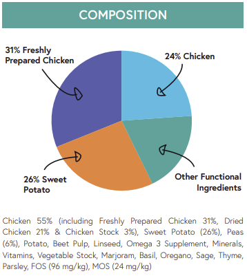 Pie chart shows Hilltop Grain Free Dog Food: 31% chicken, 26% sweet potato; from Hilltop Pet Food.