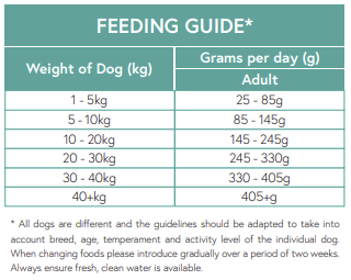Hilltop Pet Food’s grain free dog food feeding table (1-40+ kg) with daily grams; adjust for your dogs needs.