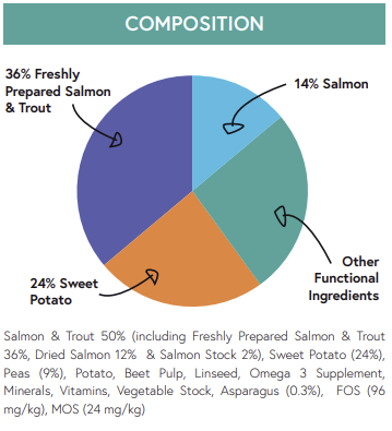 Pie chart graphic showing grain free dog food composition information