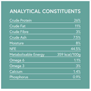 Breakdown of grain free dog food analytical constituents