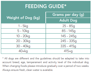 feeding guide for grain free dog food in table format