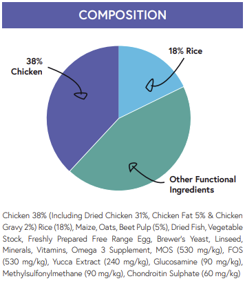 Hilltop Super Premium Dog Food PUPPY (Hilltop Pet Food): 38% chicken, 18% rice, 44% other functional ingredients.