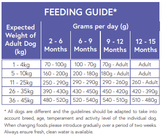 Hilltop Pet Food feeding chart: daily grams by age/weight for puppies 1-45 kg. Hilltop Super Premium Dog Food.