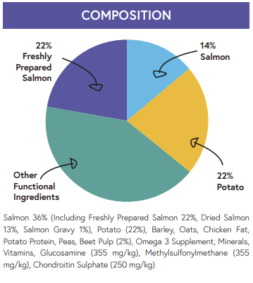 Pie chart: Hilltop Super Premium Puppy Large Breed has 22% salmon, 22% potato, 14% salmon dog food, 42% other ingredients.