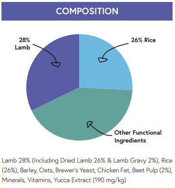 Hilltop Super Premium Adult Dog Food - Lamb & Rice: 28% lamb, 26% rice, rest other ingredients—by Hilltop Pet Food.
