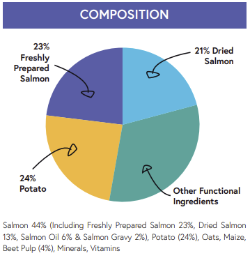 Pie chart: Hilltop Super Premium Dog Food—23% Freshly Prepared Salmon, ideal for sensitive small breed digestion.