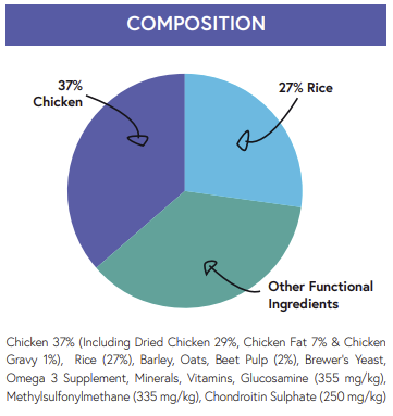 Hilltop Super Premium Dog Food LARGE BREED pie chart: 37% chicken, 27% rice, 36% other for sensitive digestion.