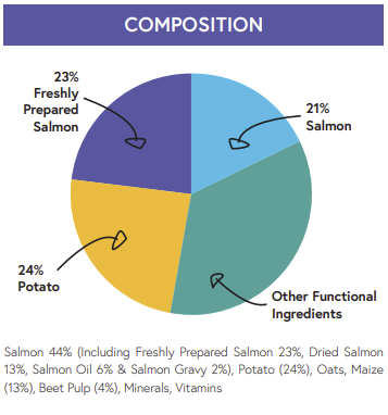 Hilltop Super Premium Adult Dog Food: 44% salmon, 24% potato, 32% other functional ingredients (Hilltop Pet Food).