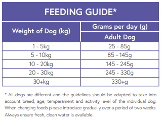 Hilltop Pet Food feeding chart (1–30+ kg, g/day) for Super Premium Adult Dog Food – Salmon & Potato.