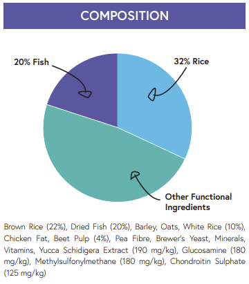 Pie chart: Hilltop Senior/Light Dog Food—32% rice, 20% fish, and functional ingredients; see list below.