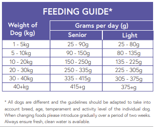 Hilltop Pet Food Senior/Light Feeding Guide: daily grams by weight (1–40kg+) with fish & rice dog food.