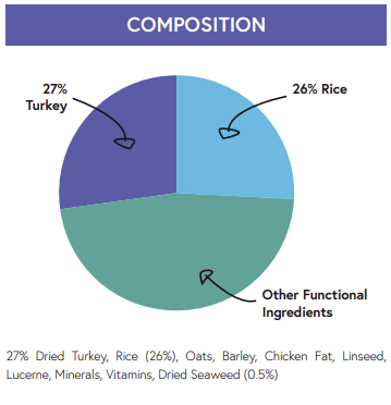Pie chart shows Hilltop Super Premium Turkey & Rice Dog Food: 27% turkey, 26% rice, rest functional ingredients.