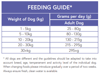 Hilltop Pet Food feeding chart for Super Premium Adult Dog Food - Turkey & Rice, daily amounts by weight for digestive health.